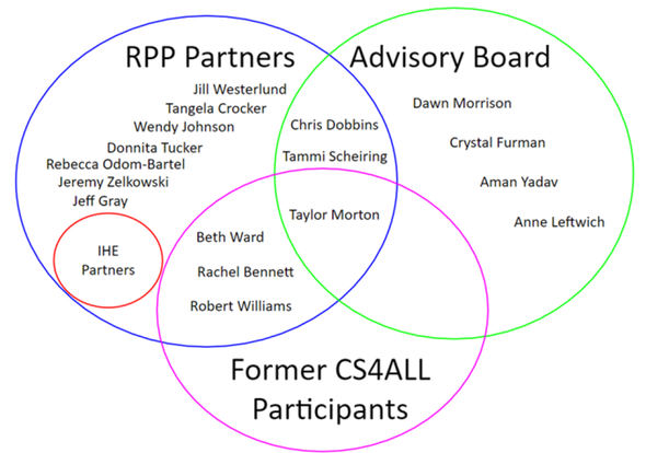 Venn diagram of Project Team, Partners, and Former CS4ALL Participants